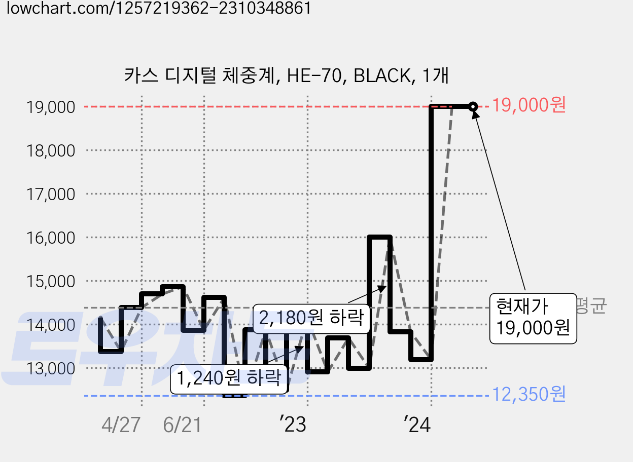 카스 디지털 체중계, HE-70, BLACK, 1개 가격 변동 차트, 현재가 19,000원, 역대최저가