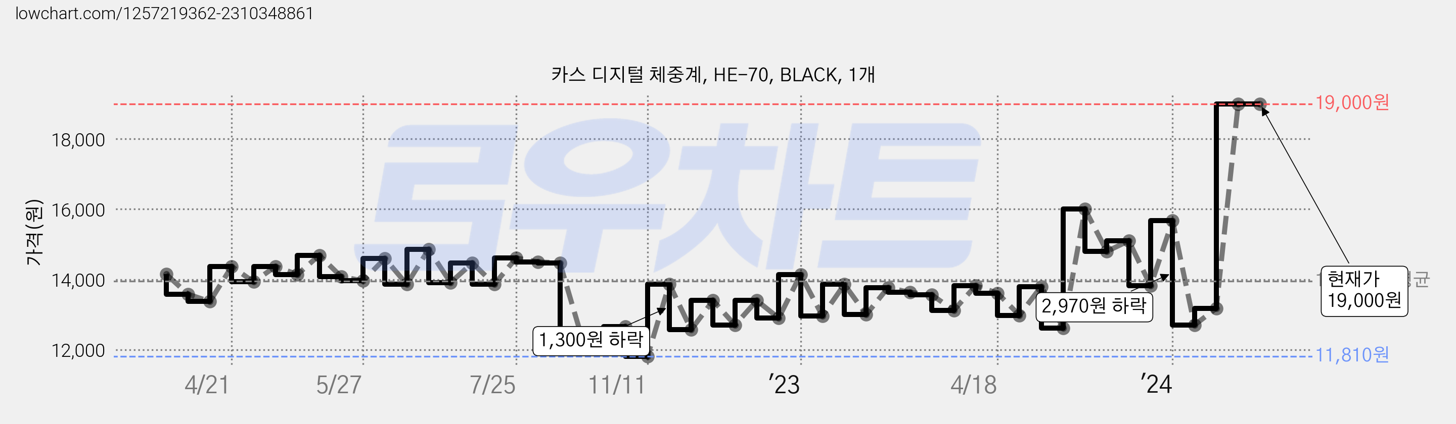 카스 디지털 체중계, HE-70, BLACK, 1개 가격 변동 차트, 현재가 19,000원, 역대최저가