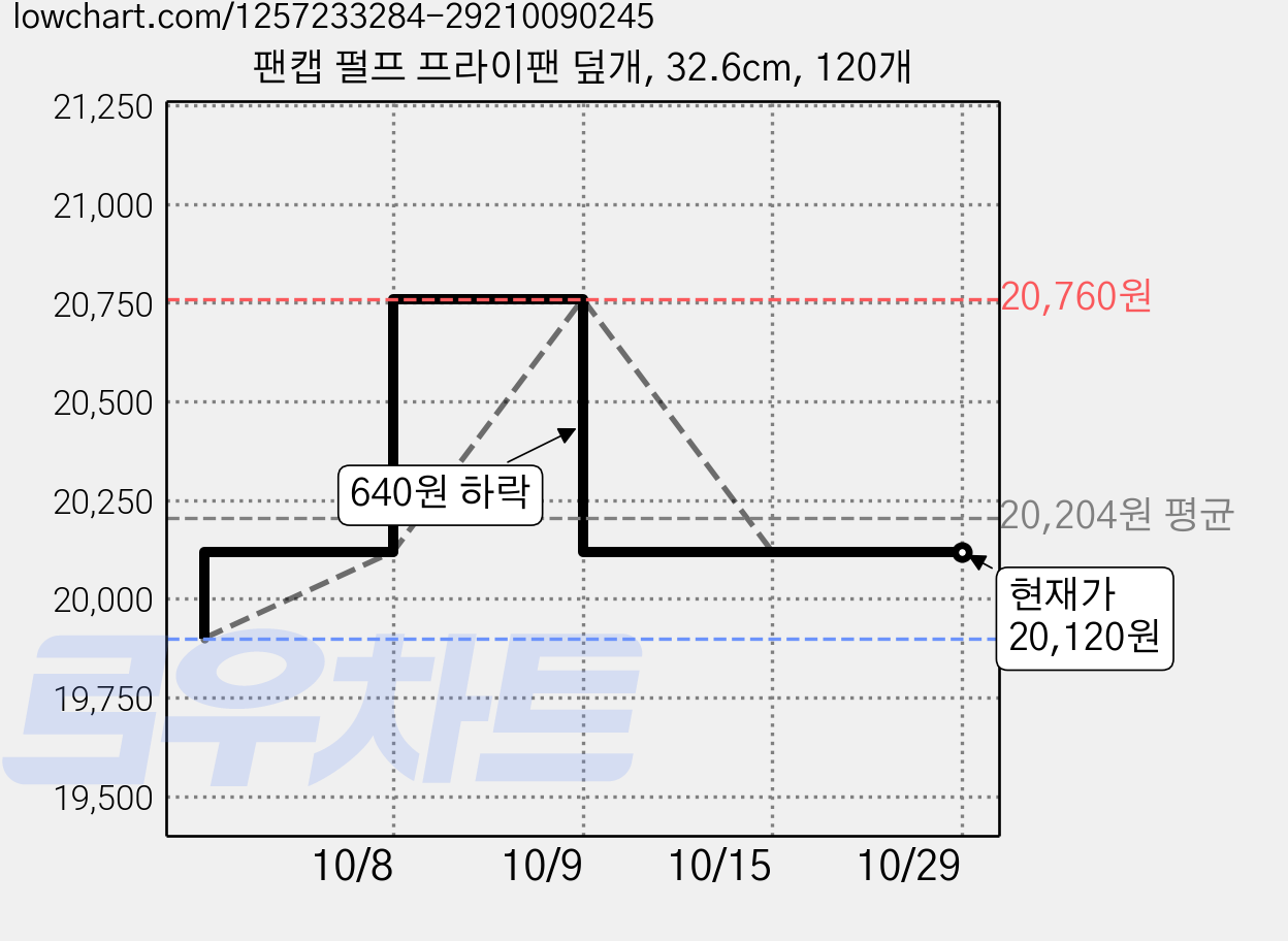 팬캡 펄프 프라이팬 덮개, 32.6cm, 120개 가격 변동 차트, 현재가 20,120원, 관측 최저가 19,900원