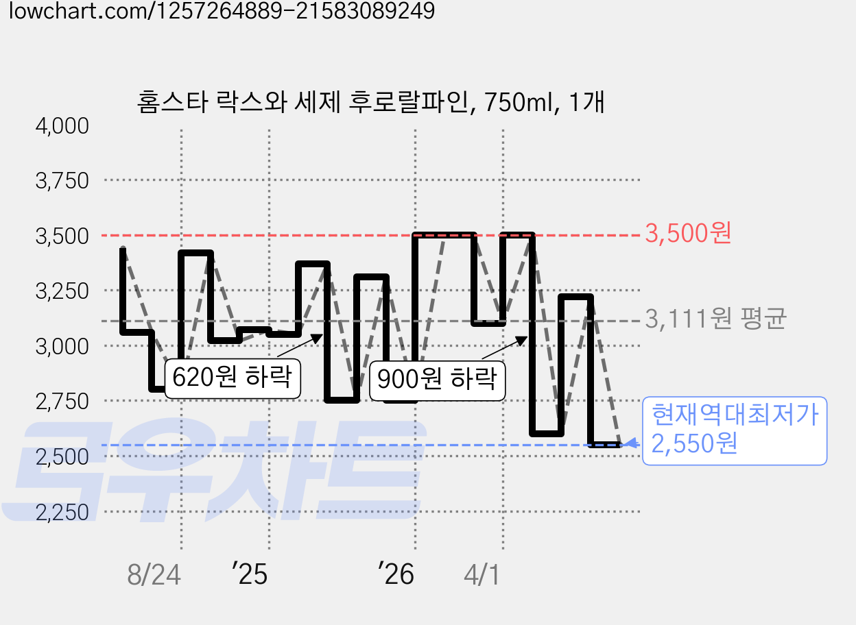 홈스타 락스와 세제 후로랄파인, 750ml, 1개 가격 변동 차트, 현재가 2,550원, 역대최저가