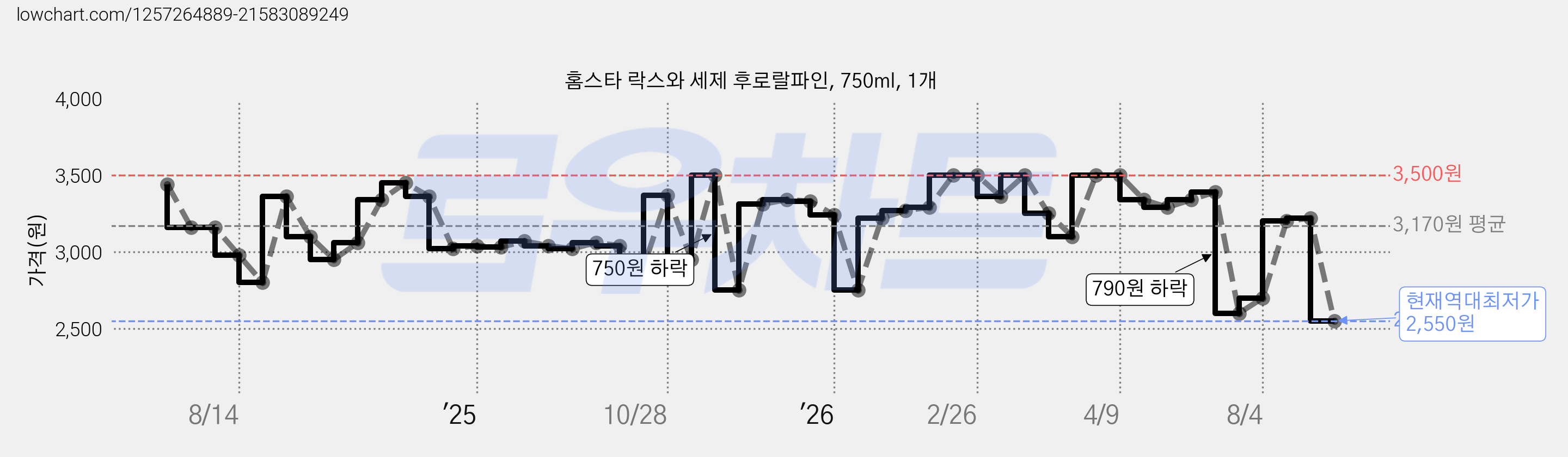 홈스타 락스와 세제 후로랄파인, 750ml, 1개 가격 변동 차트, 현재가 2,550원, 역대최저가