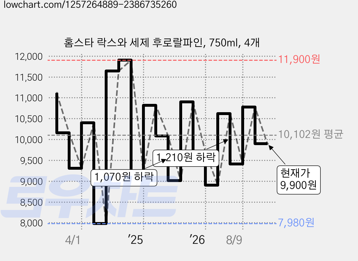 홈스타 락스와 세제 후로랄파인, 750ml, 4개 가격 변동 차트, 현재가 9,900원, 관측 최저가 7,980원