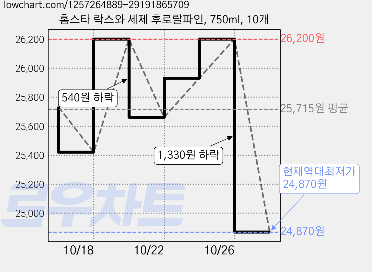 홈스타 락스와 세제 후로랄파인, 750ml, 10개 가격 변동 차트, 현재가 24,870원, 역대최저가