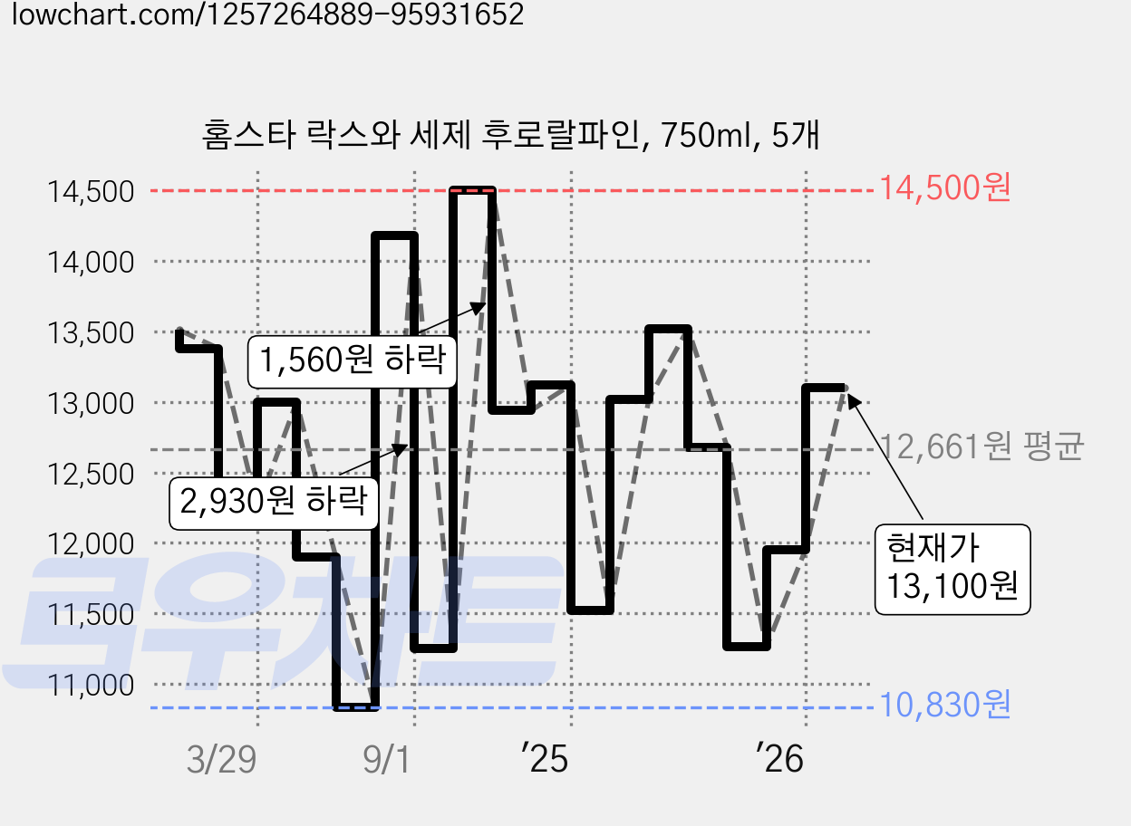 홈스타 락스와 세제 후로랄파인, 750ml, 5개 가격 변동 차트, 현재가 13,100원, 관측 최저가 10,140원