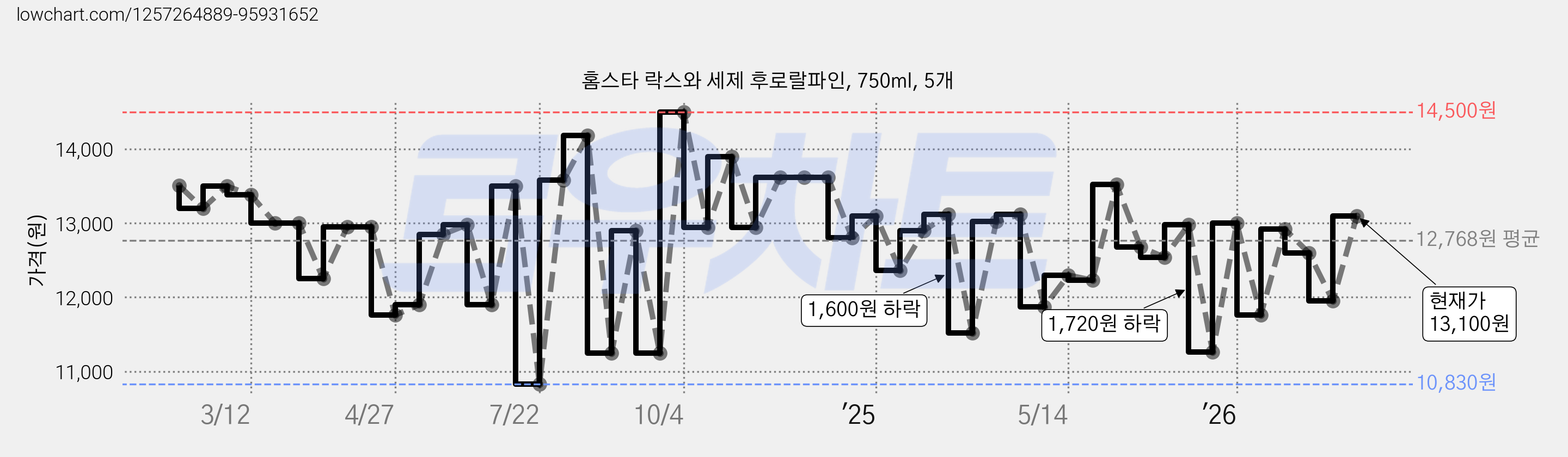 홈스타 락스와 세제 후로랄파인, 750ml, 5개 가격 변동 차트, 현재가 13,100원, 관측 최저가 10,140원