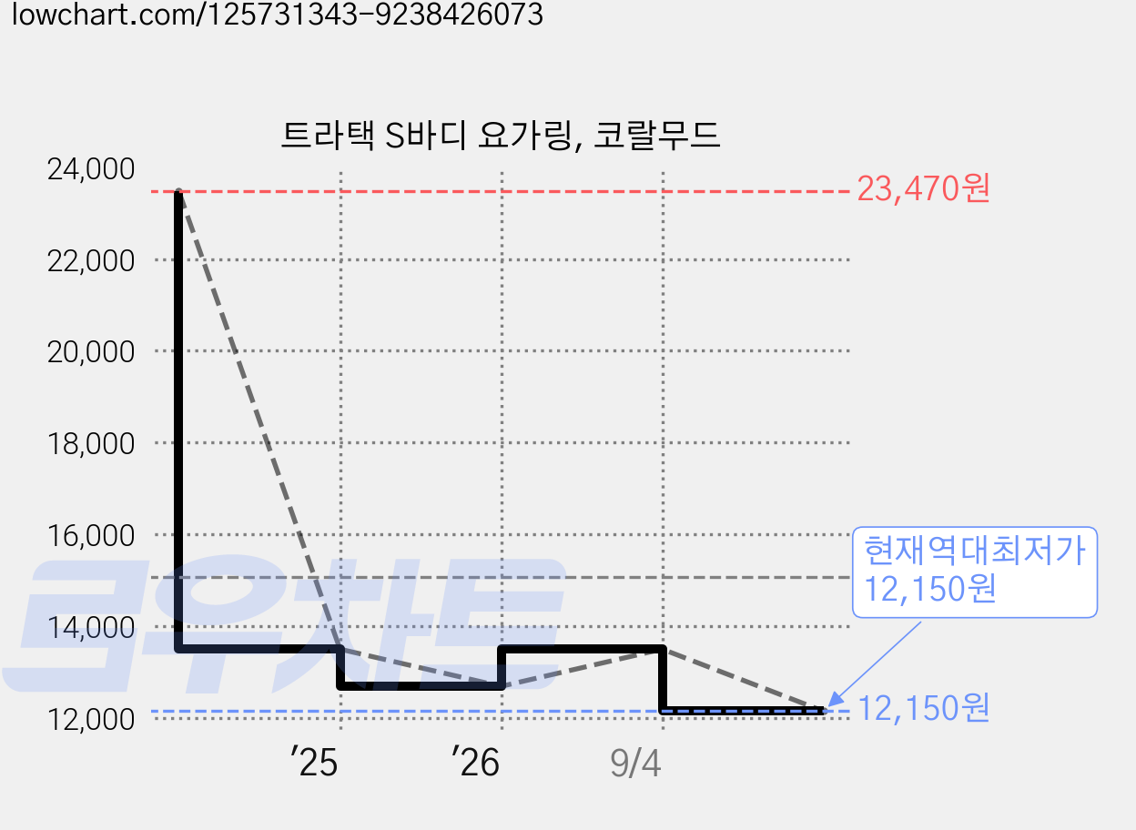 트라택 S바디 요가링, 코랄무드 가격 변동 차트, 현재가 12,150원, 역대최저가