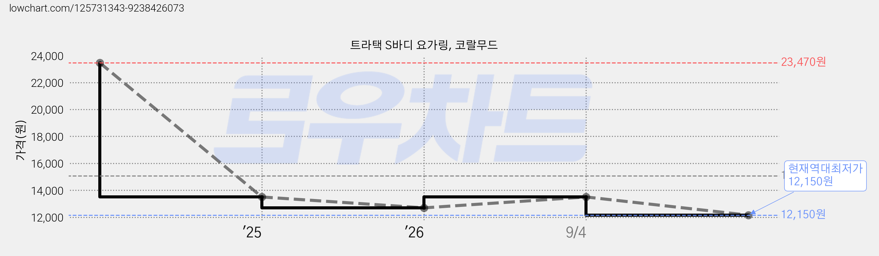 트라택 S바디 요가링, 코랄무드 가격 변동 차트, 현재가 12,150원, 역대최저가