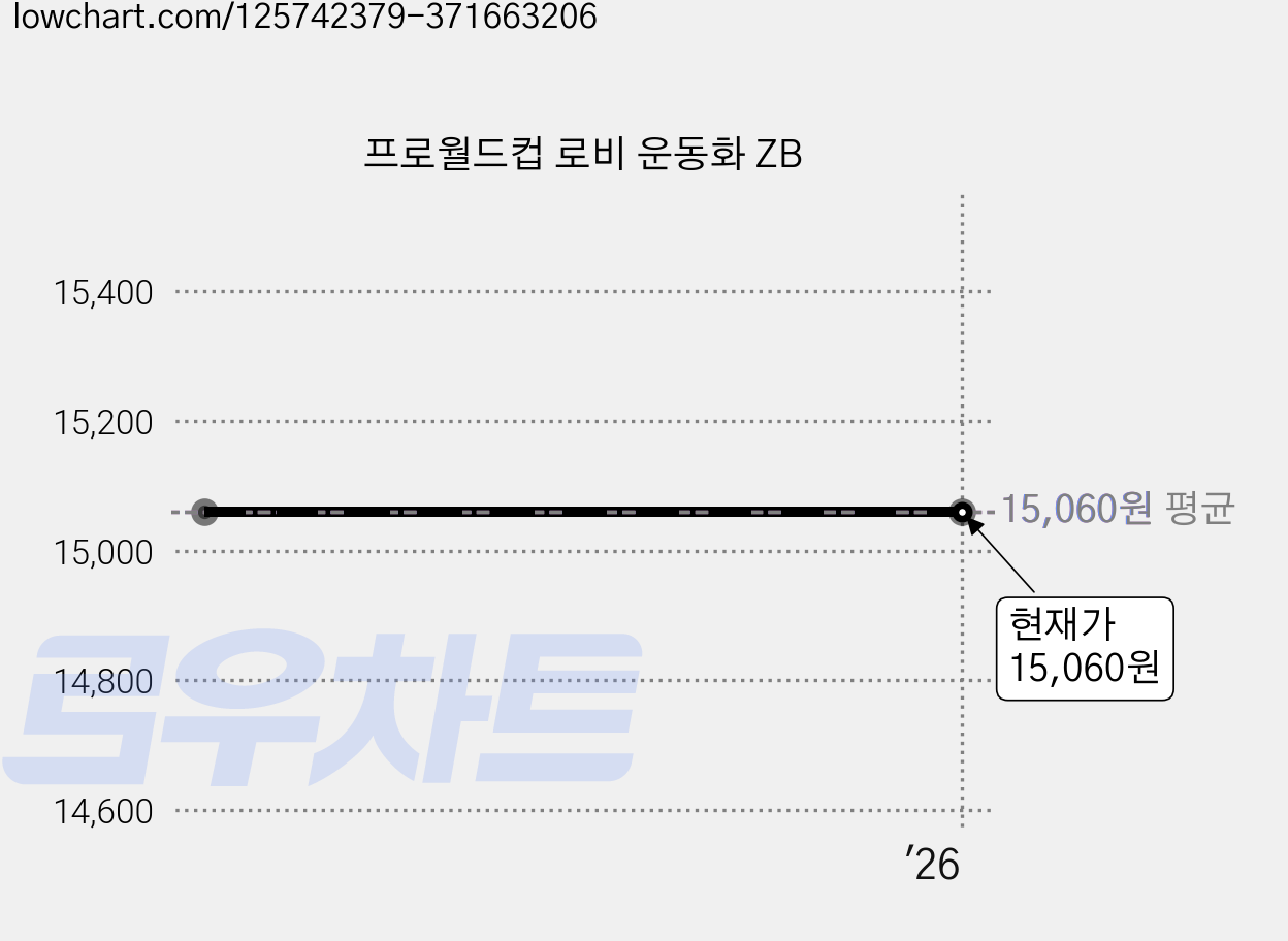 프로월드컵 로비 운동화 ZB 가격 변동 차트, 현재가 15,060원