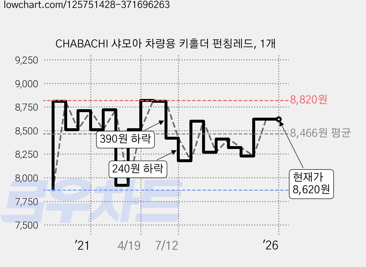 CHABACHI 샤모아 차량용 키홀더 펀칭레드, 1개 가격 변동 차트, 현재가 8,620원, 역대최저가