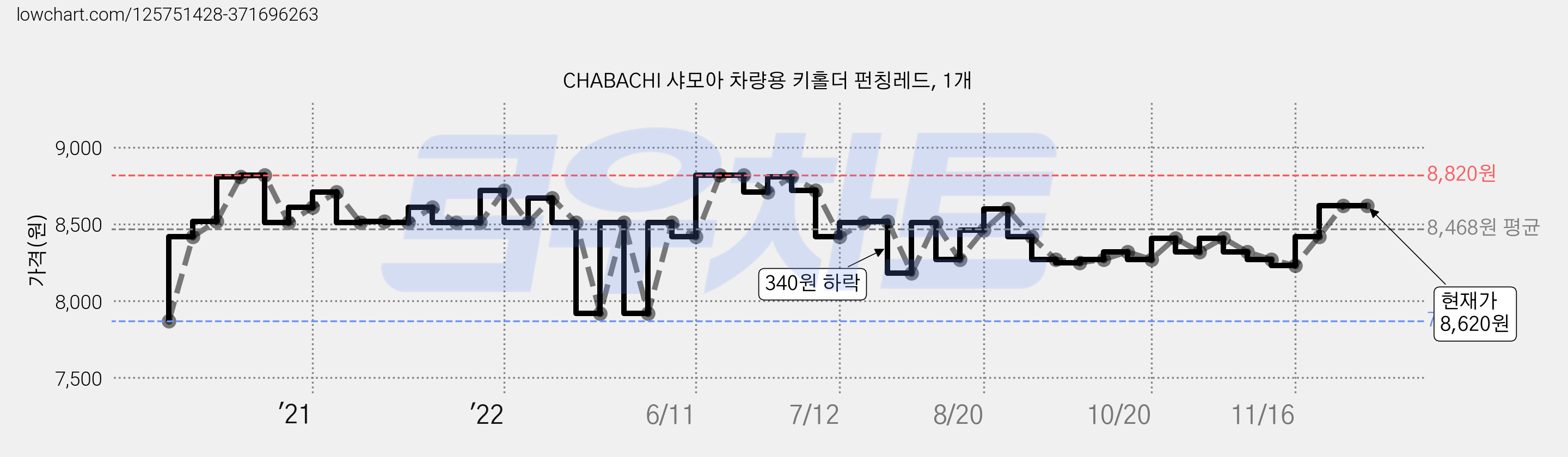 CHABACHI 샤모아 차량용 키홀더 펀칭레드, 1개 가격 변동 차트, 현재가 8,620원, 역대최저가