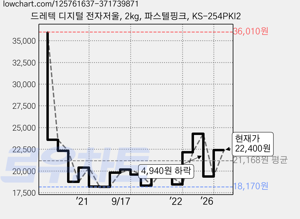 드레텍 디지털 전자저울, 2kg, 파스텔핑크, KS-254PKI2 가격 변동 차트, 현재가 22,400원, 관측 최저가 17,910원