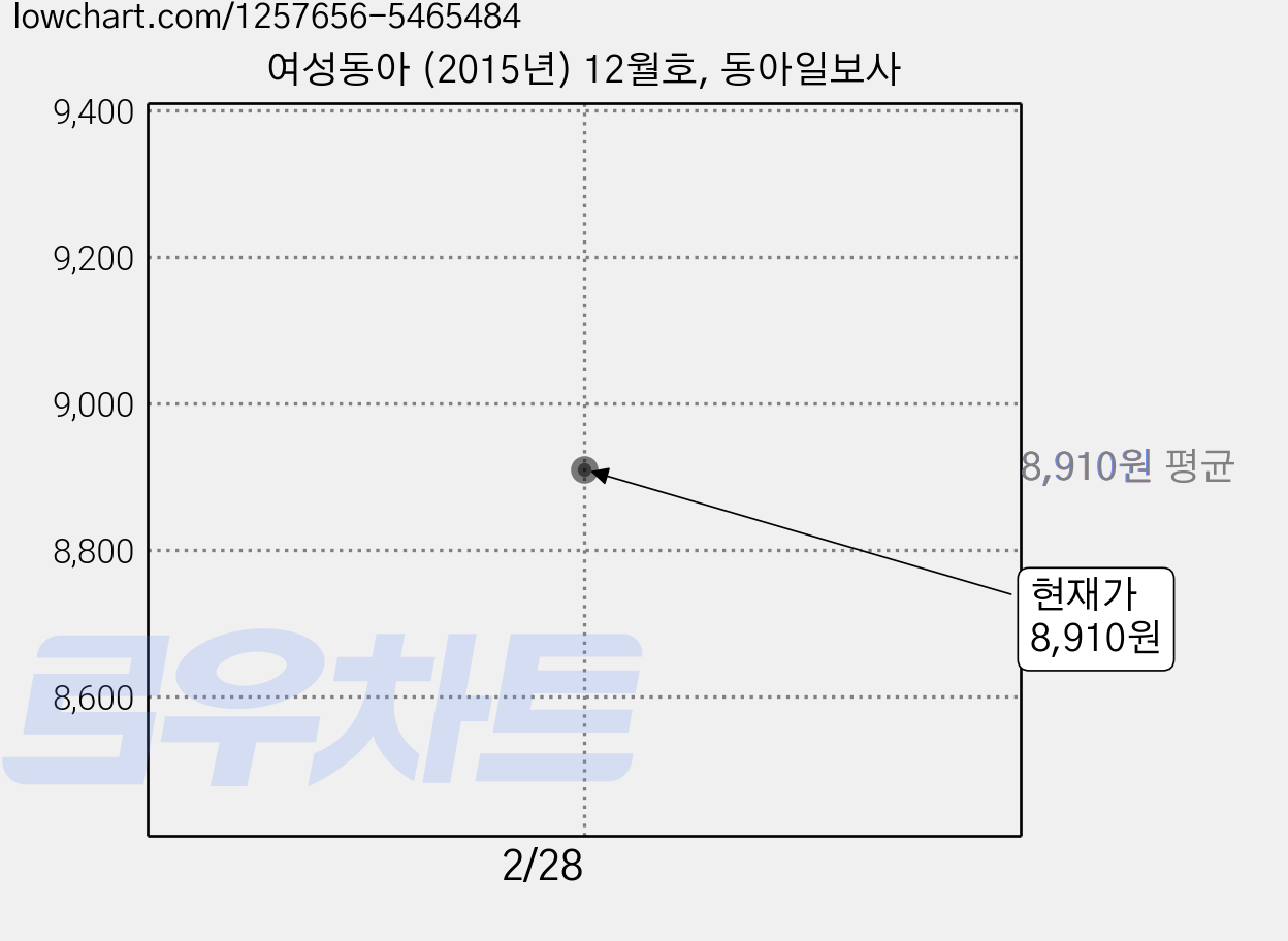 여성동아 (2015년) 12월호, 동아일보사 가격 변동 차트, 현재가 8,910원