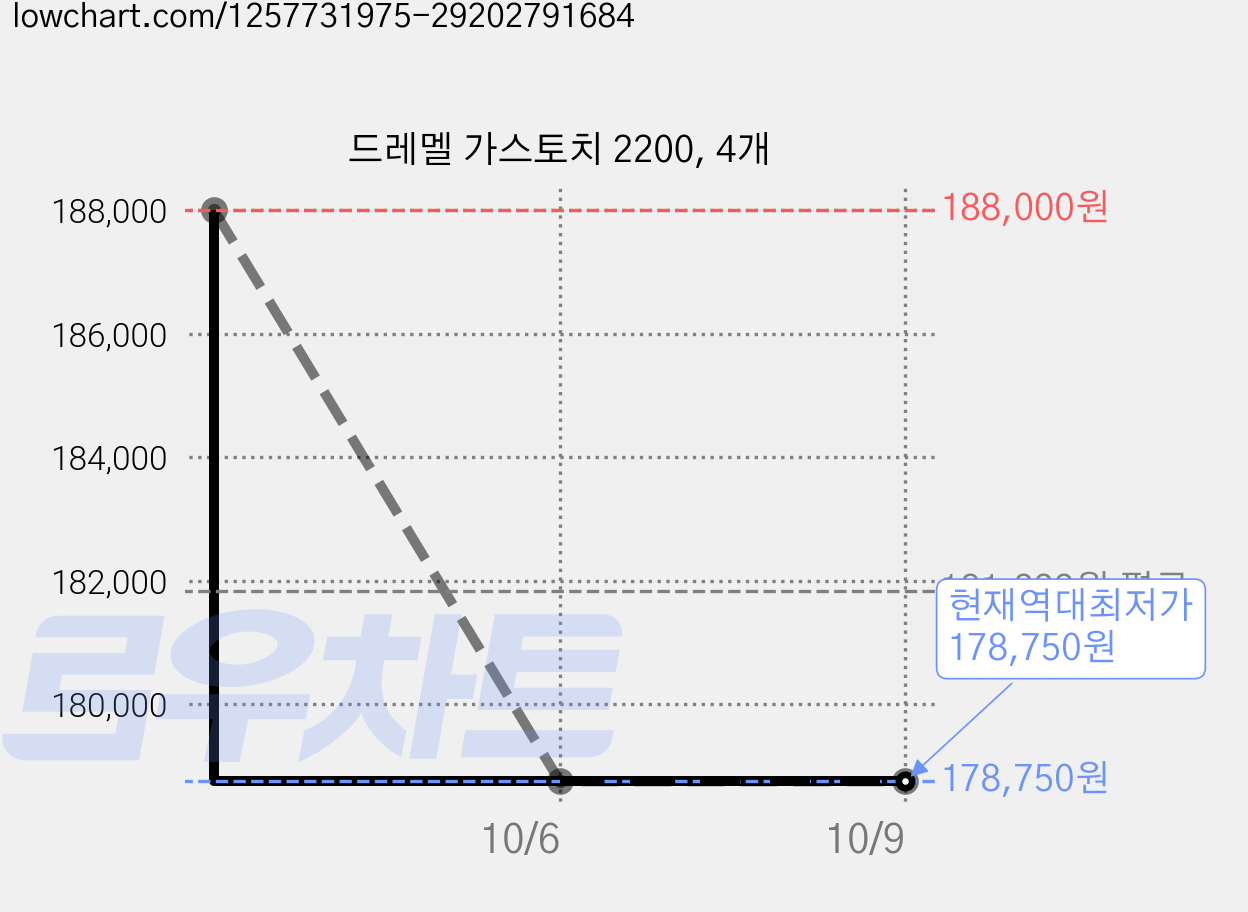 드레멜 가스토치 2200, 4개 가격 변동 차트, 현재가 178,750원, 역대최저가
