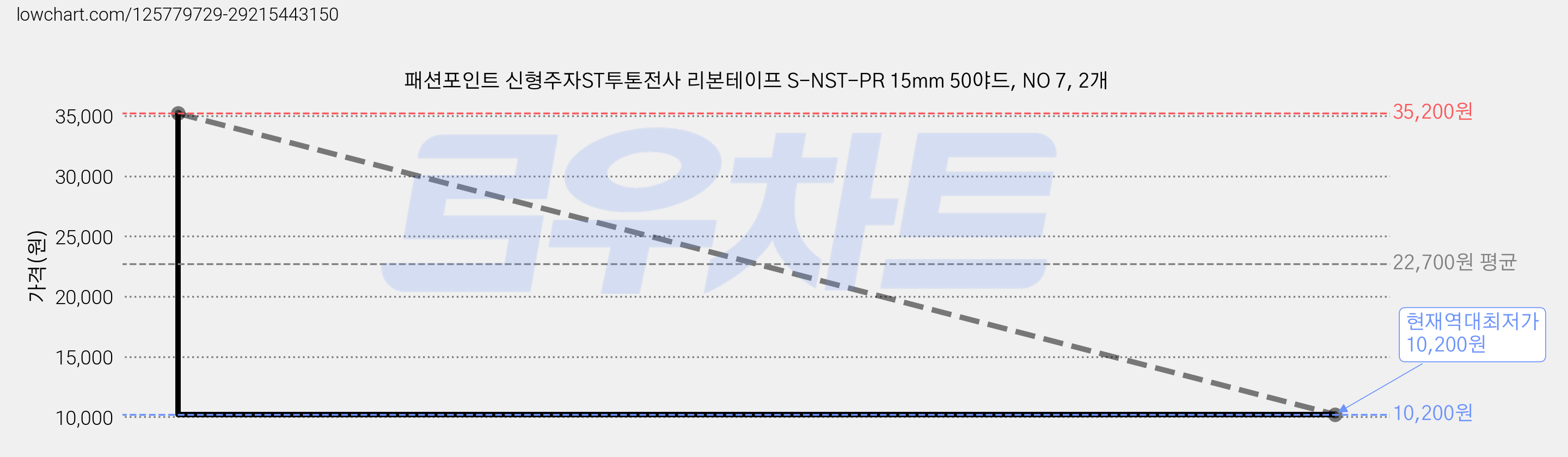 패션포인트 신형주자ST투톤전사 리본테이프 S-NST-PR 15mm 50야드, NO 7, 2개 가격 변동 차트, 현재가 10,200원, 역대최저가