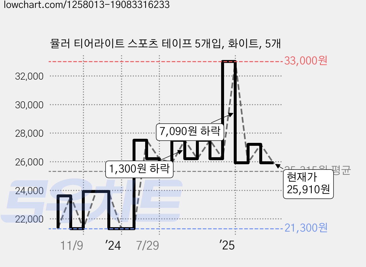 뮬러 티어라이트 스포츠 테이프 5개입, 화이트, 5개 가격 변동 차트, 현재가 25,910원, 관측 최저가 21,300원