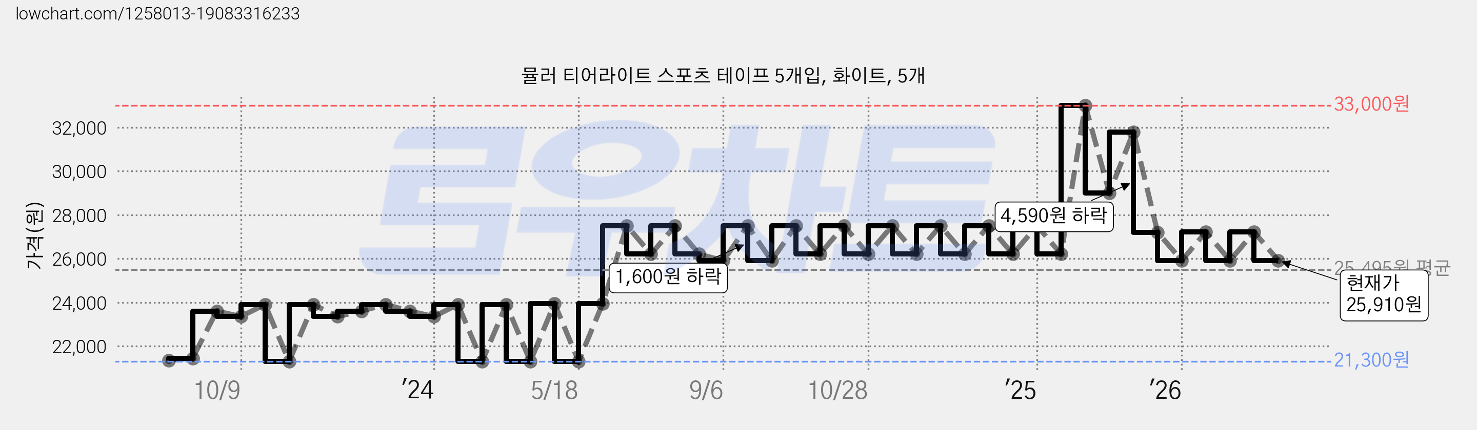 뮬러 티어라이트 스포츠 테이프 5개입, 화이트, 5개 가격 변동 차트, 현재가 25,910원, 관측 최저가 21,300원