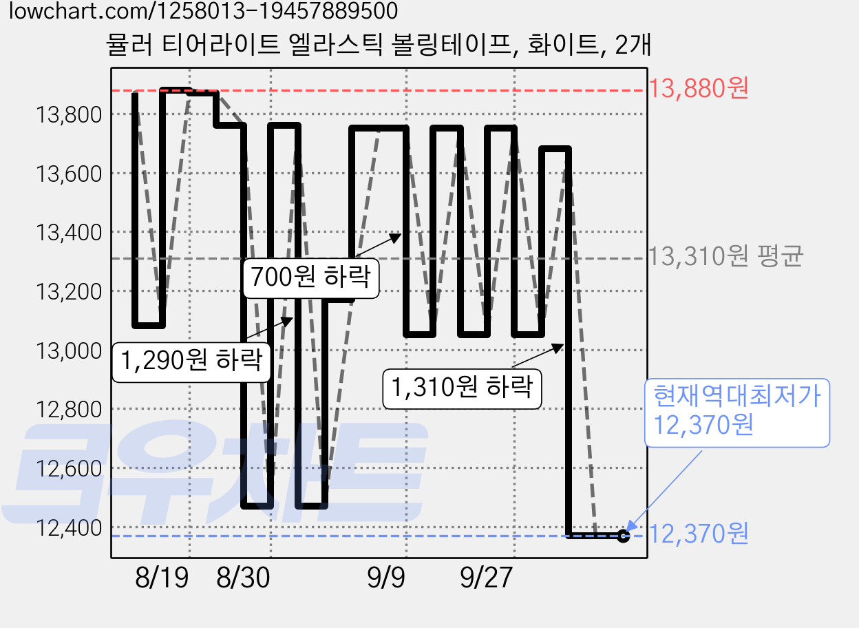 뮬러 티어라이트 엘라스틱 볼링테이프, 화이트, 2개 가격 변동 차트, 현재가 12,370원, 역대최저가