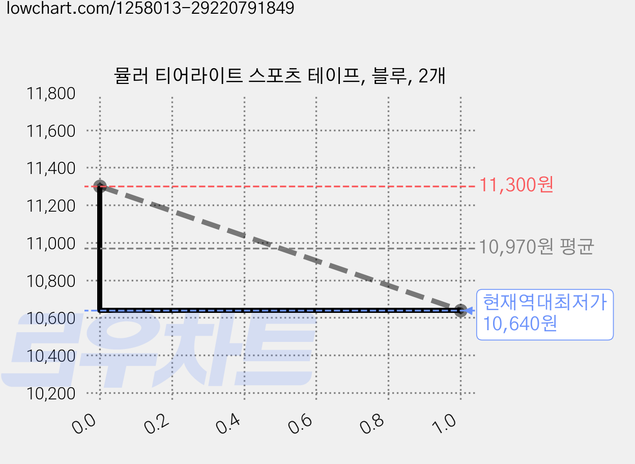 뮬러 티어라이트 스포츠 테이프, 블루, 2개 가격 변동 차트, 현재가 10,640원, 역대최저가