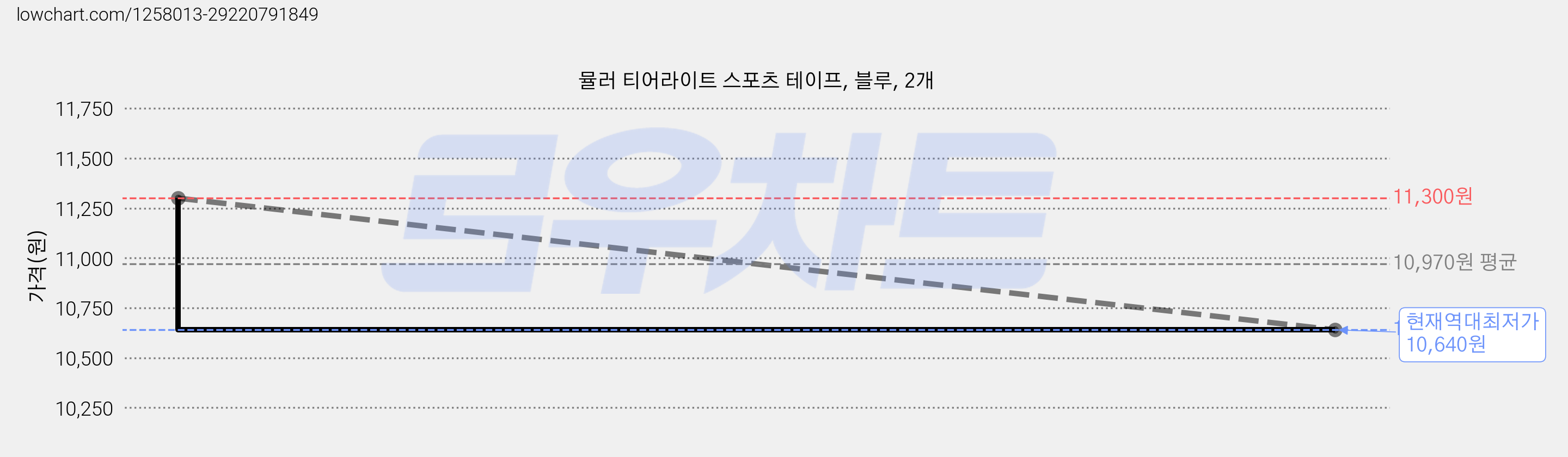 뮬러 티어라이트 스포츠 테이프, 블루, 2개 가격 변동 차트, 현재가 10,640원, 역대최저가