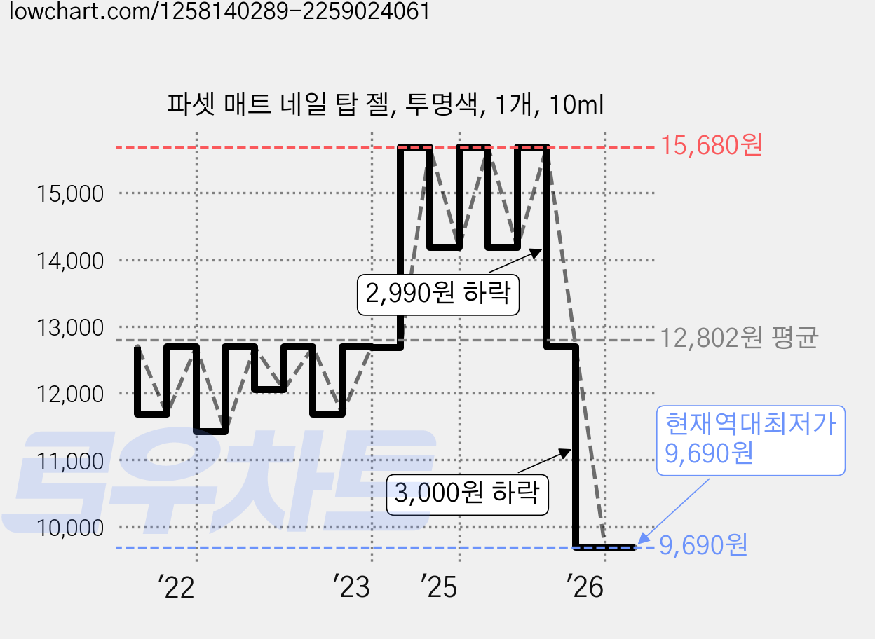 파셋 매트 네일 탑 젤, 투명색, 1개, 10ml 가격 변동 차트, 현재가 9,690원, 역대최저가