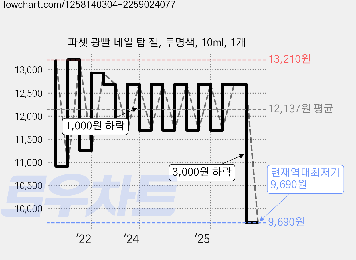 파셋 광빨 네일 탑 젤, 투명색, 10ml, 1개 가격 변동 차트, 현재가 9,690원, 역대최저가