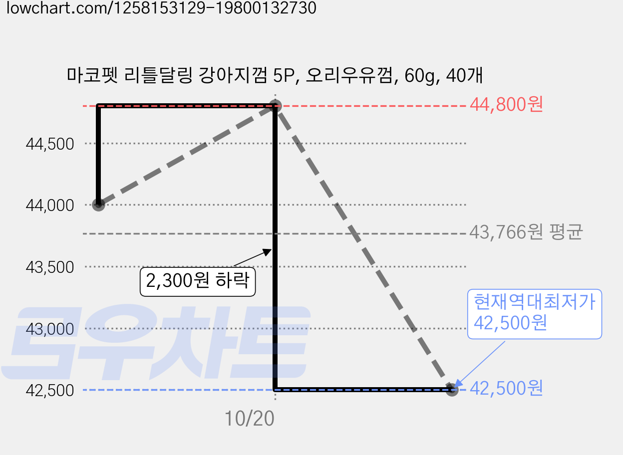 마코펫 리틀달링 강아지껌 5P, 오리우유껌, 60g, 40개 가격 변동 차트, 현재가 42,500원, 역대최저가