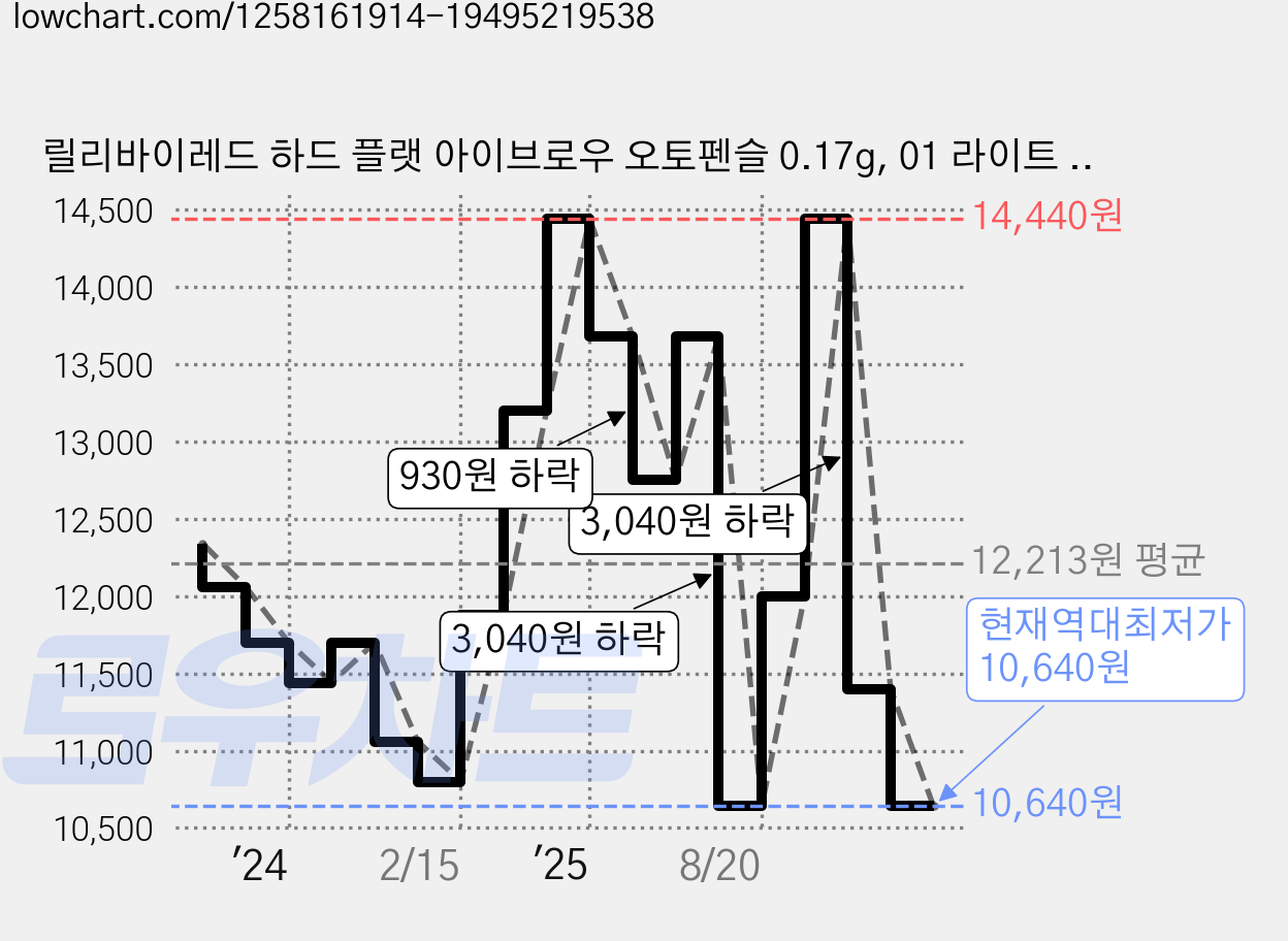 릴리바이레드 하드 플랫 아이브로우 오토펜슬 0.17g, 01 라이트 브라운, 2개 가격 변동 차트, 현재가 10,640원, 역대최저가