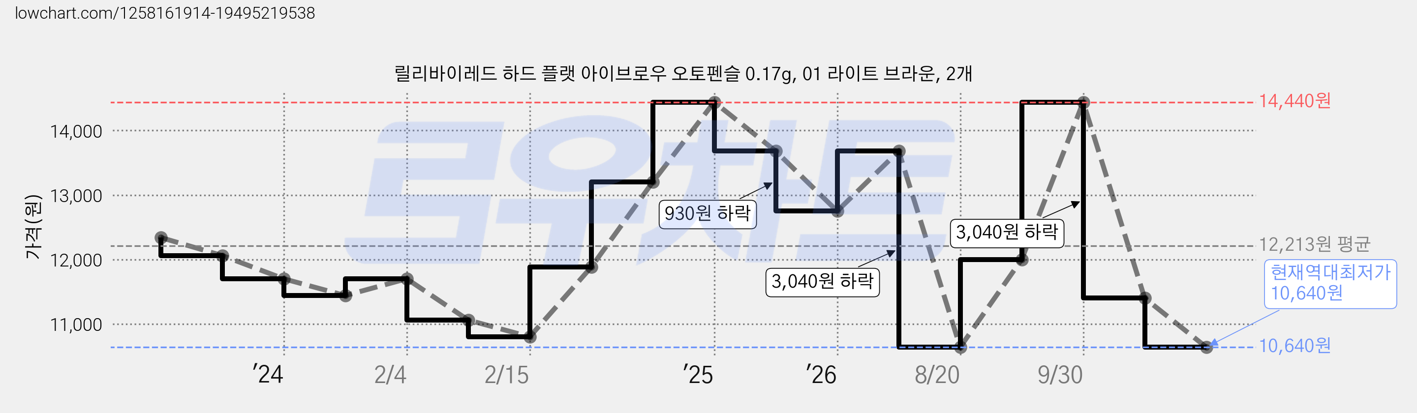 릴리바이레드 하드 플랫 아이브로우 오토펜슬 0.17g, 01 라이트 브라운, 2개 가격 변동 차트, 현재가 10,640원, 역대최저가