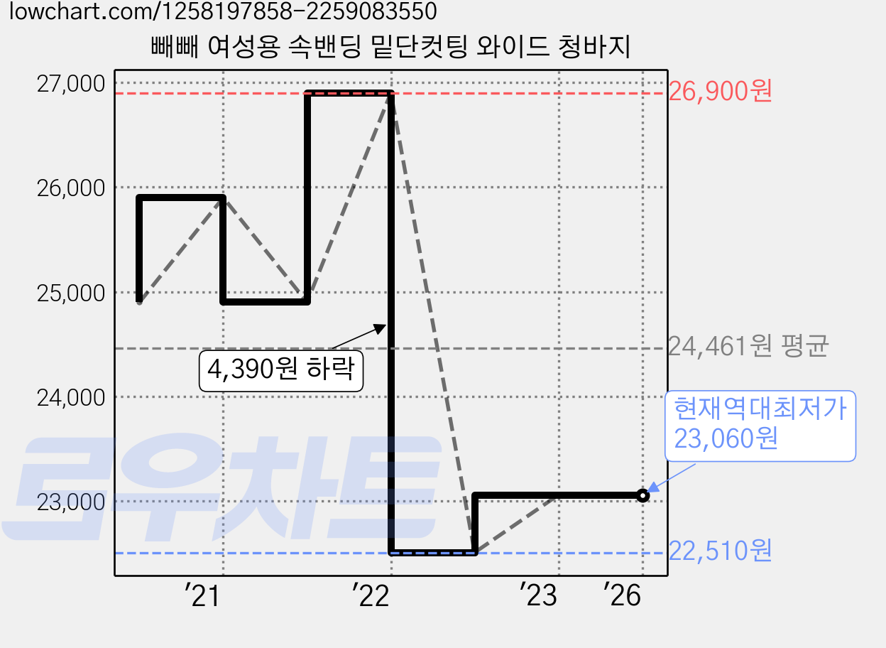 빼빼 여성용 속밴딩 밑단컷팅 와이드 청바지 가격 변동 차트, 현재가 23,060원, 역대최저가