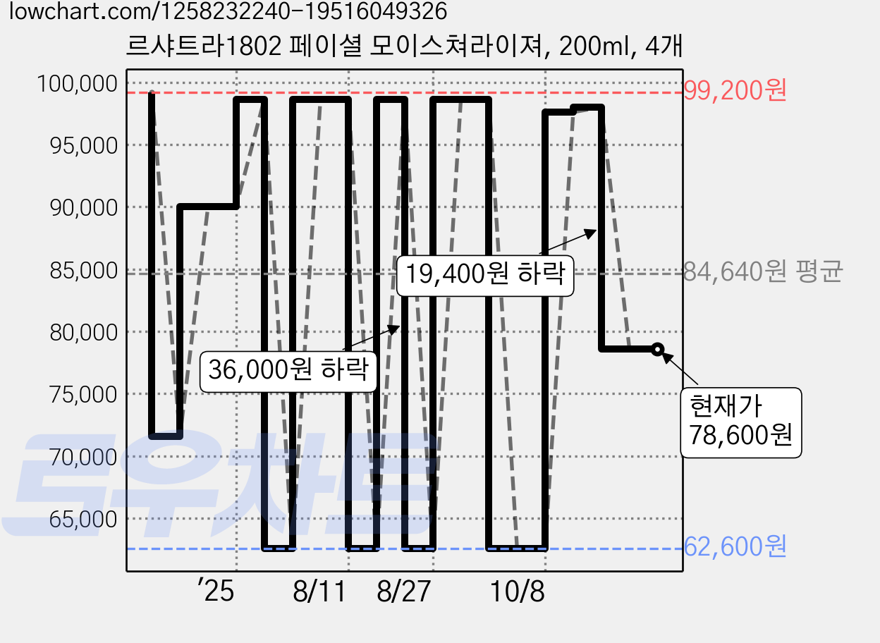르샤트라1802 페이셜 모이스쳐라이져, 200ml, 4개 가격 변동 차트, 현재가 78,600원, 관측 최저가 62,600원