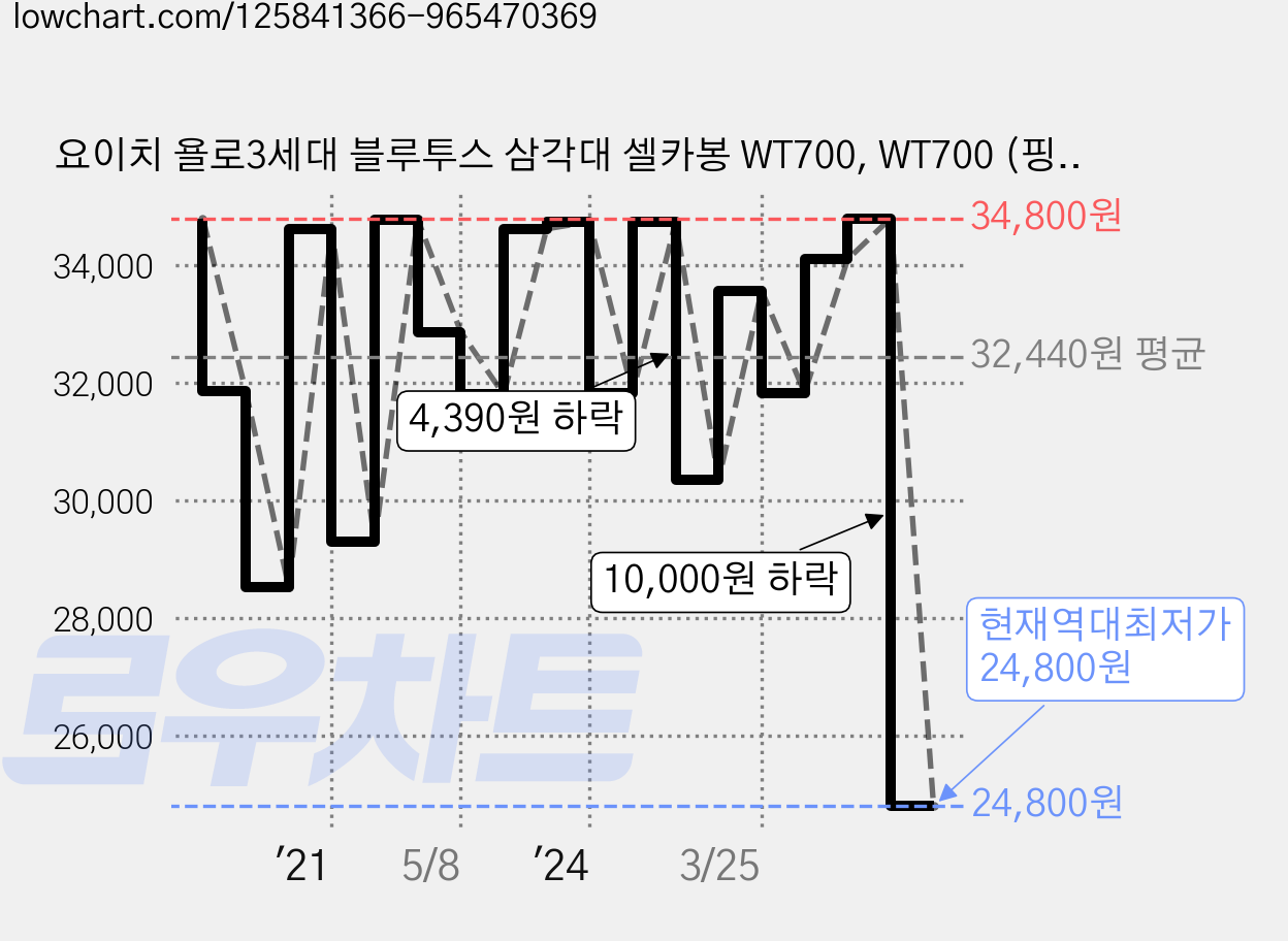 요이치 욜로3세대 블루투스 삼각대 셀카봉 WT700, WT700 (핑크) 가격 변동 차트, 현재가 24,800원, 역대최저가