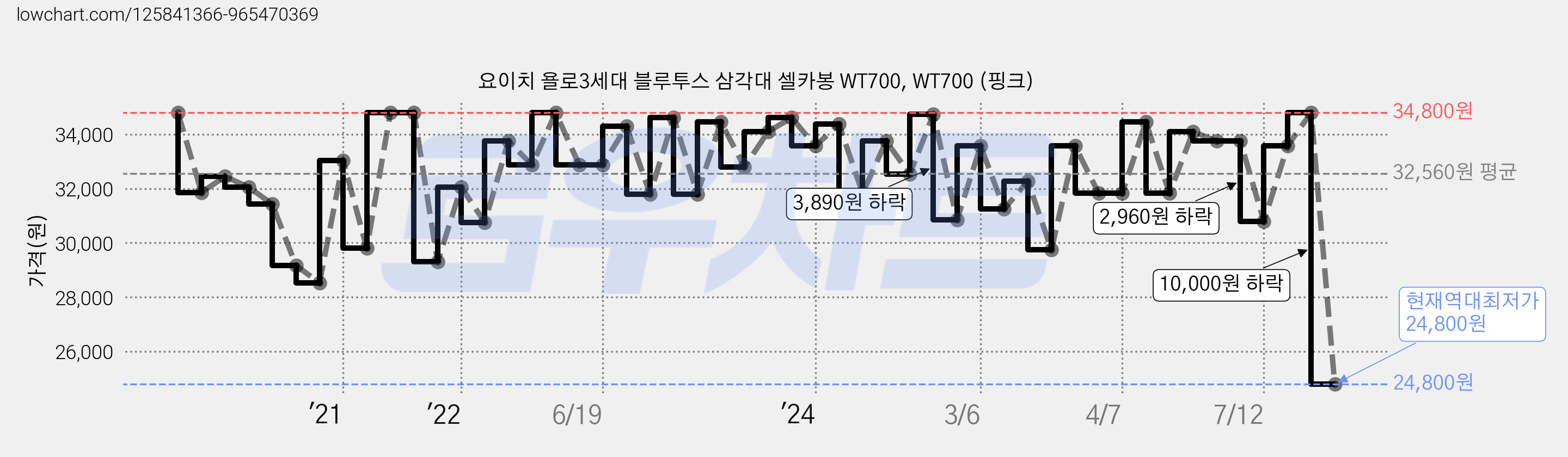 요이치 욜로3세대 블루투스 삼각대 셀카봉 WT700, WT700 (핑크) 가격 변동 차트, 현재가 24,800원, 역대최저가