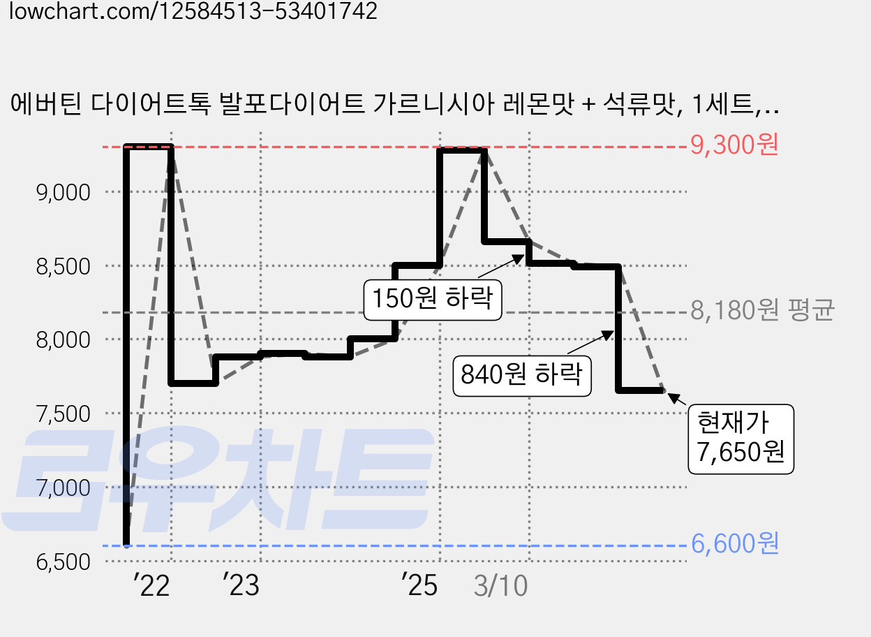 에버틴 다이어트톡 발포다이어트 가르니시아 레몬맛 + 석류맛, 1세트, 18정 가격 변동 차트, 현재가 7,650원, 관측 최저가 6,600원