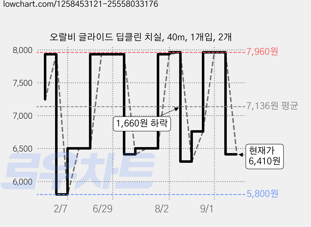 오랄비 글라이드 딥클린 치실, 40m, 1개입, 2개 가격 변동 차트, 현재가 6,410원, 관측 최저가 5,800원