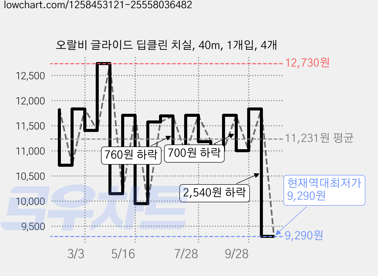 오랄비 글라이드 딥클린 치실, 40m, 1개입, 4개 가격 변동 차트, 현재가 9,290원, 역대최저가