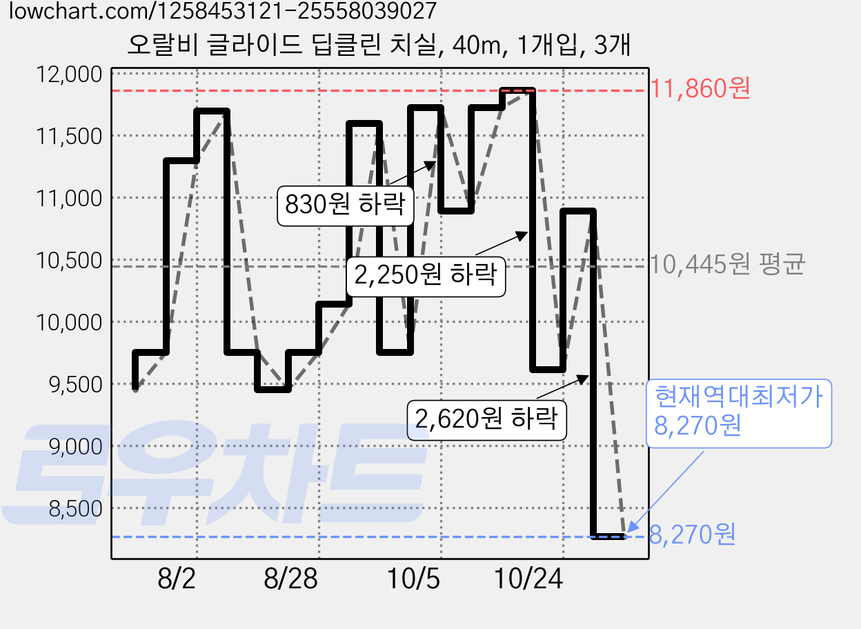 오랄비 글라이드 딥클린 치실, 40m, 1개입, 3개 가격 변동 차트, 현재가 8,270원, 역대최저가