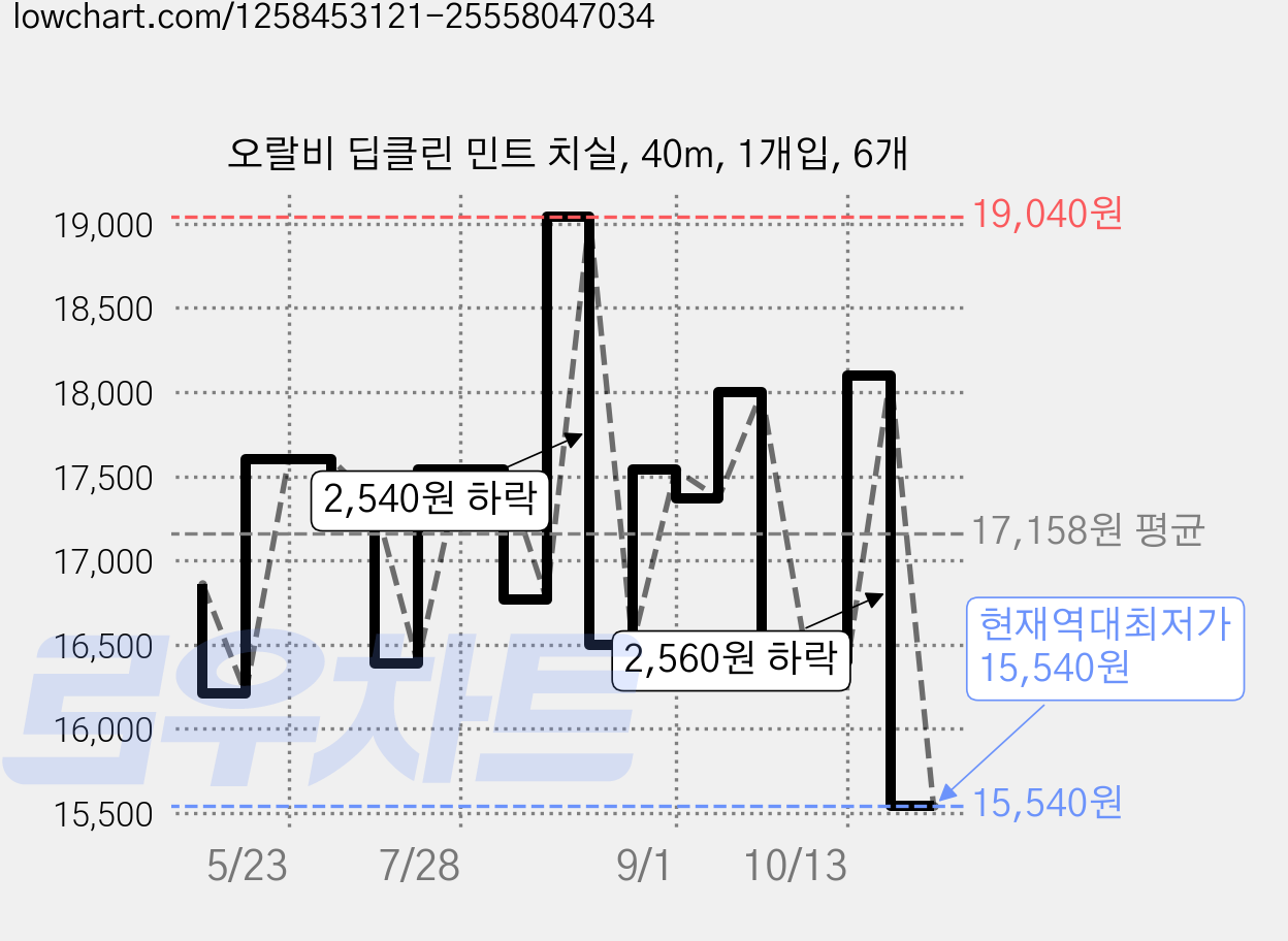 오랄비 딥클린 민트 치실, 40m, 1개입, 6개 가격 변동 차트, 현재가 15,540원, 역대최저가