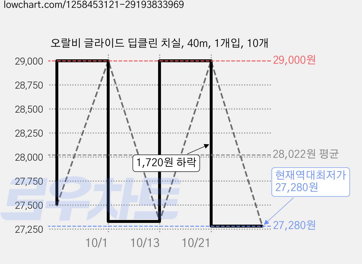 오랄비 글라이드 딥클린 치실, 40m, 1개입, 10개 가격 변동 차트, 현재가 27,280원, 역대최저가