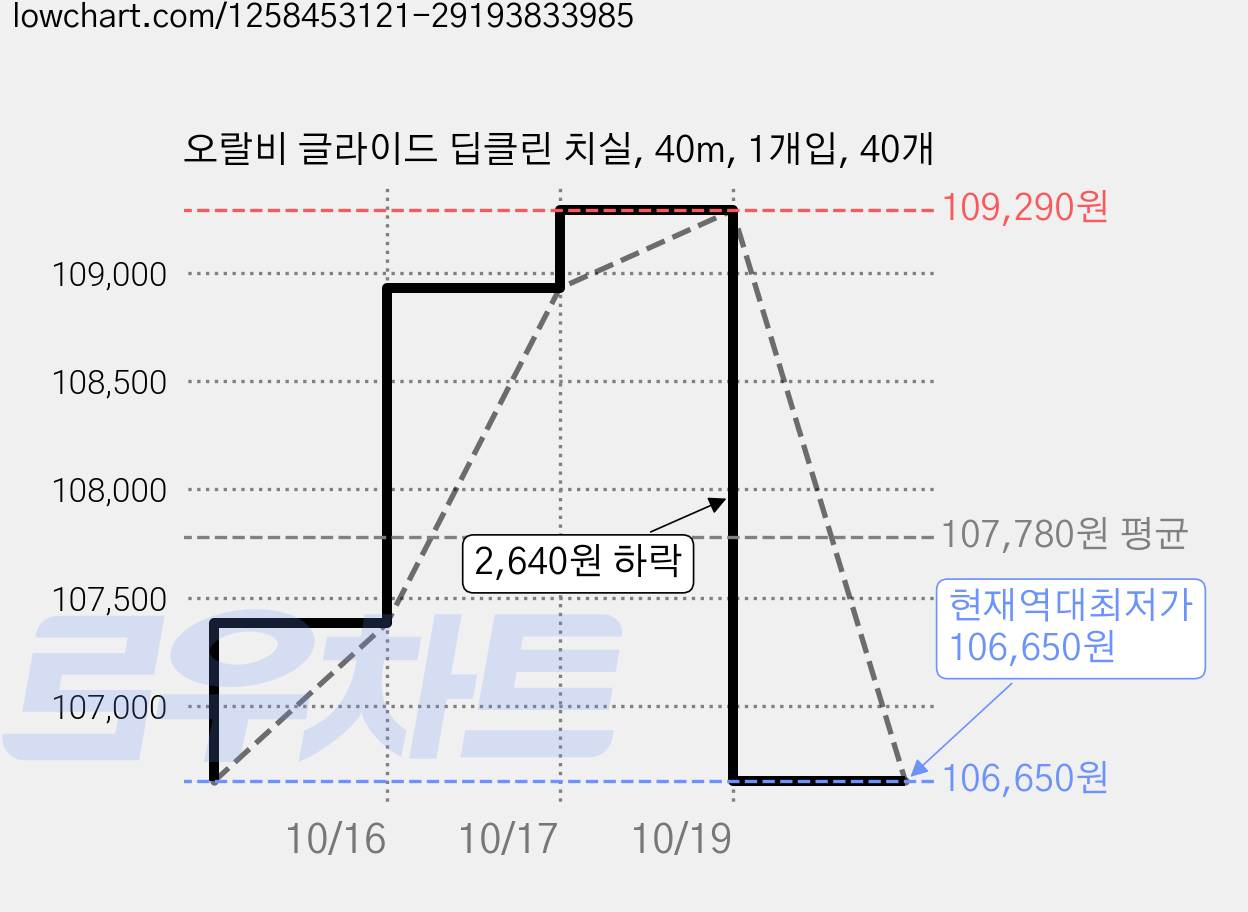 오랄비 글라이드 딥클린 치실, 40m, 1개입, 40개 가격 변동 차트, 현재가 106,650원, 역대최저가