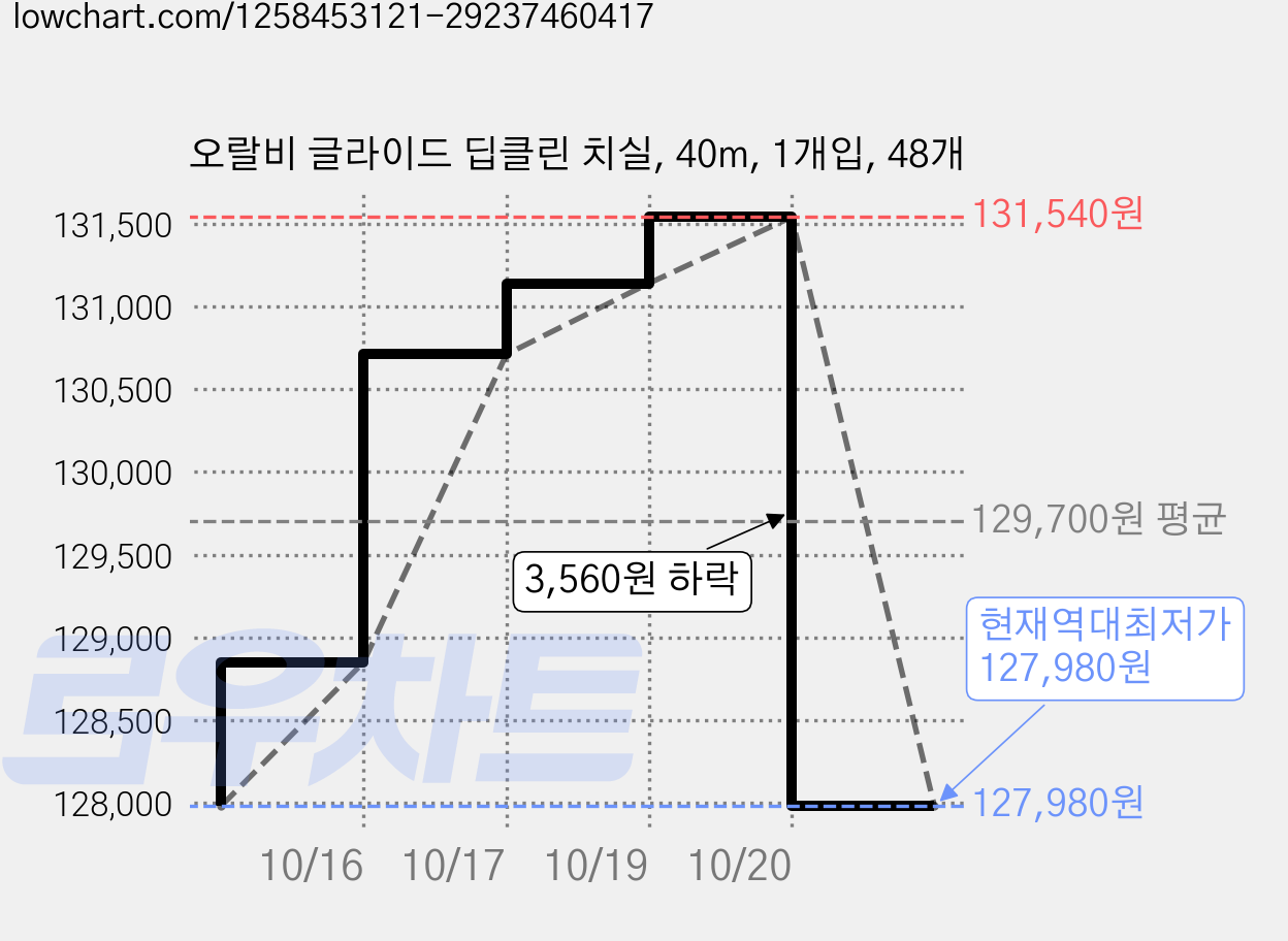 오랄비 글라이드 딥클린 치실, 40m, 1개입, 48개 가격 변동 차트, 현재가 127,980원, 역대최저가