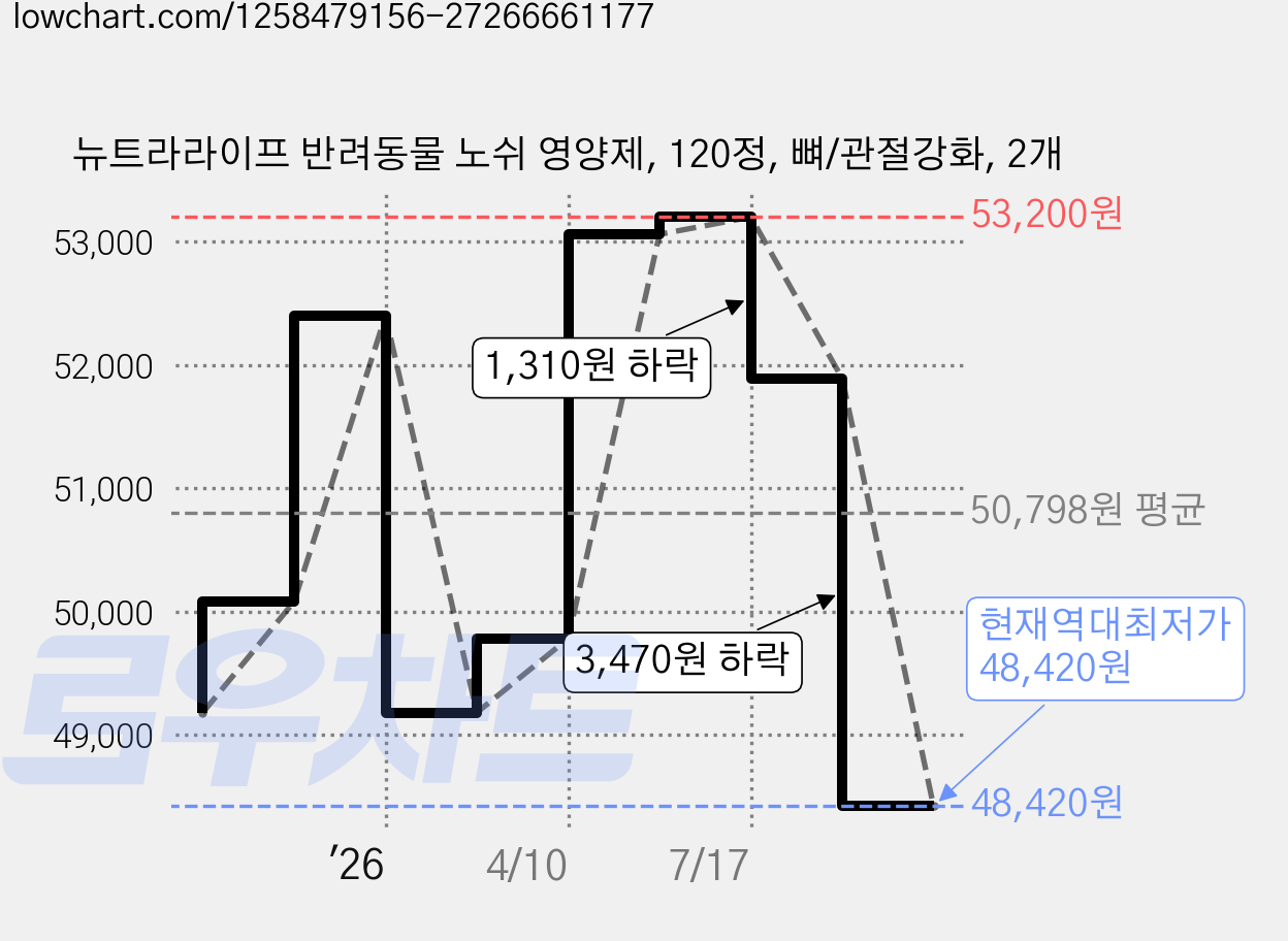 뉴트라라이프 반려동물 노쉬 영양제, 120정, 뼈/관절강화, 2개 가격 변동 차트, 현재가 48,420원, 역대최저가