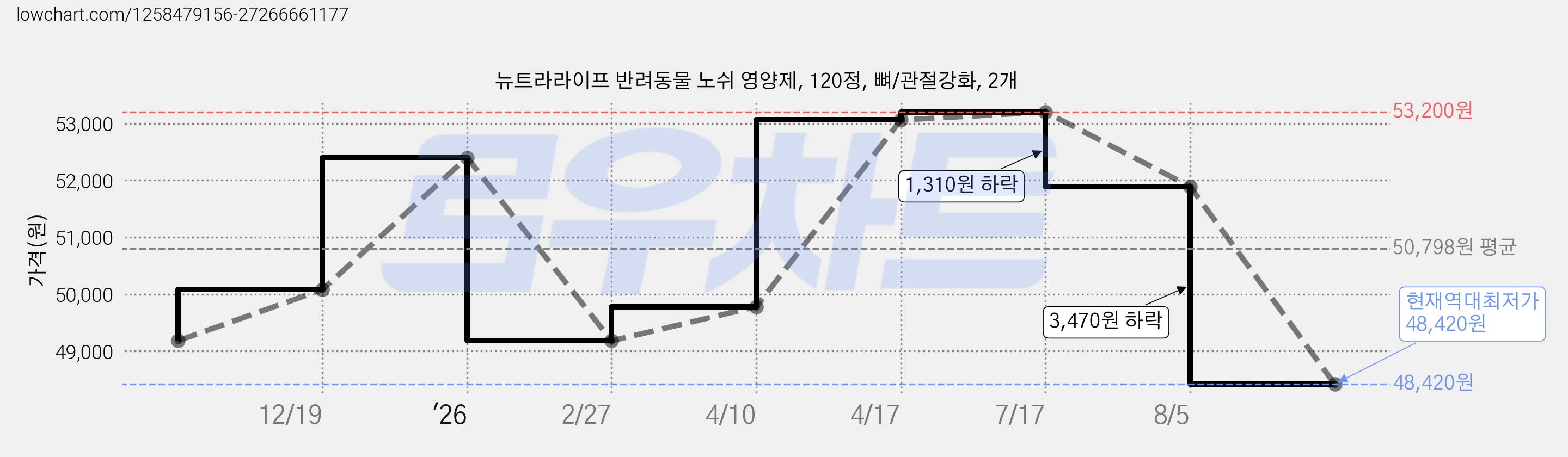 뉴트라라이프 반려동물 노쉬 영양제, 120정, 뼈/관절강화, 2개 가격 변동 차트, 현재가 48,420원, 역대최저가