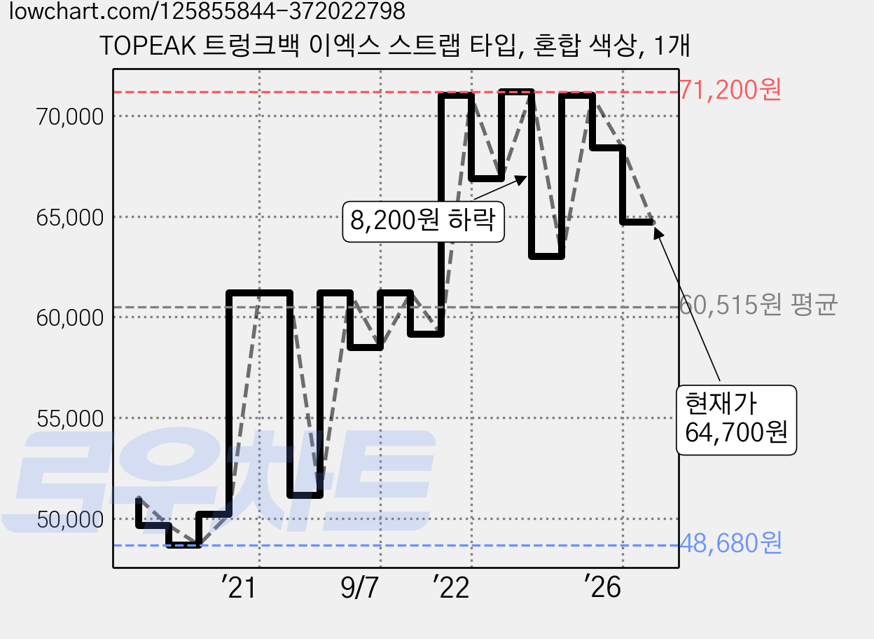 TOPEAK 트렁크백 이엑스 스트랩 타입, 혼합 색상, 1개 가격 변동 차트, 현재가 64,700원, 관측 최저가 48,680원