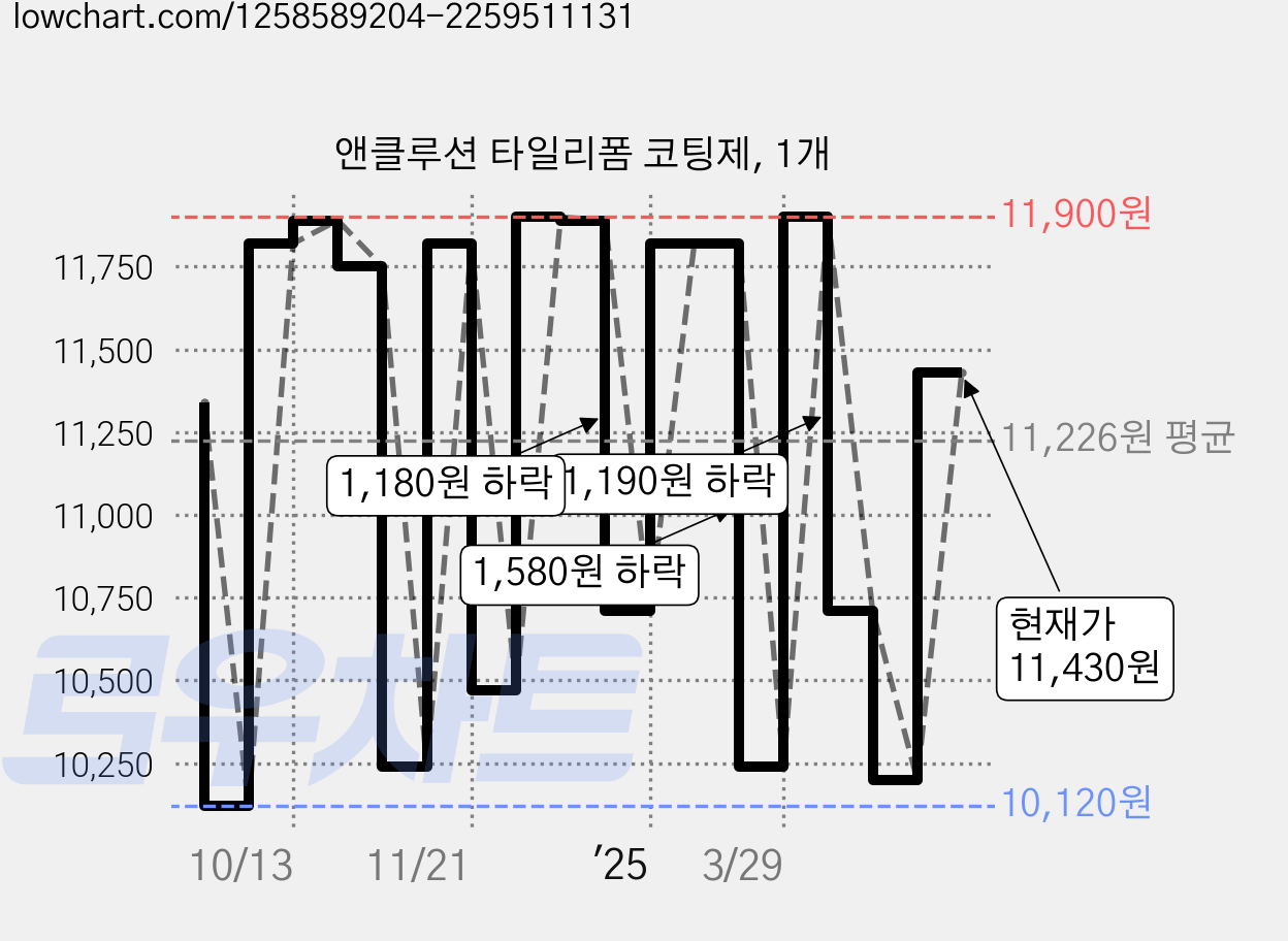 앤클루션 타일리폼 코팅제, 1개 가격 변동 차트, 현재가 11,430원, 관측 최저가 9,400원