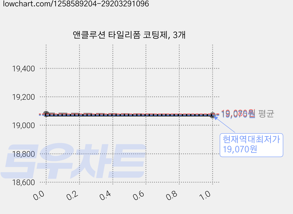 앤클루션 타일리폼 코팅제, 3개 가격 변동 차트, 현재가 19,070원, 역대최저가