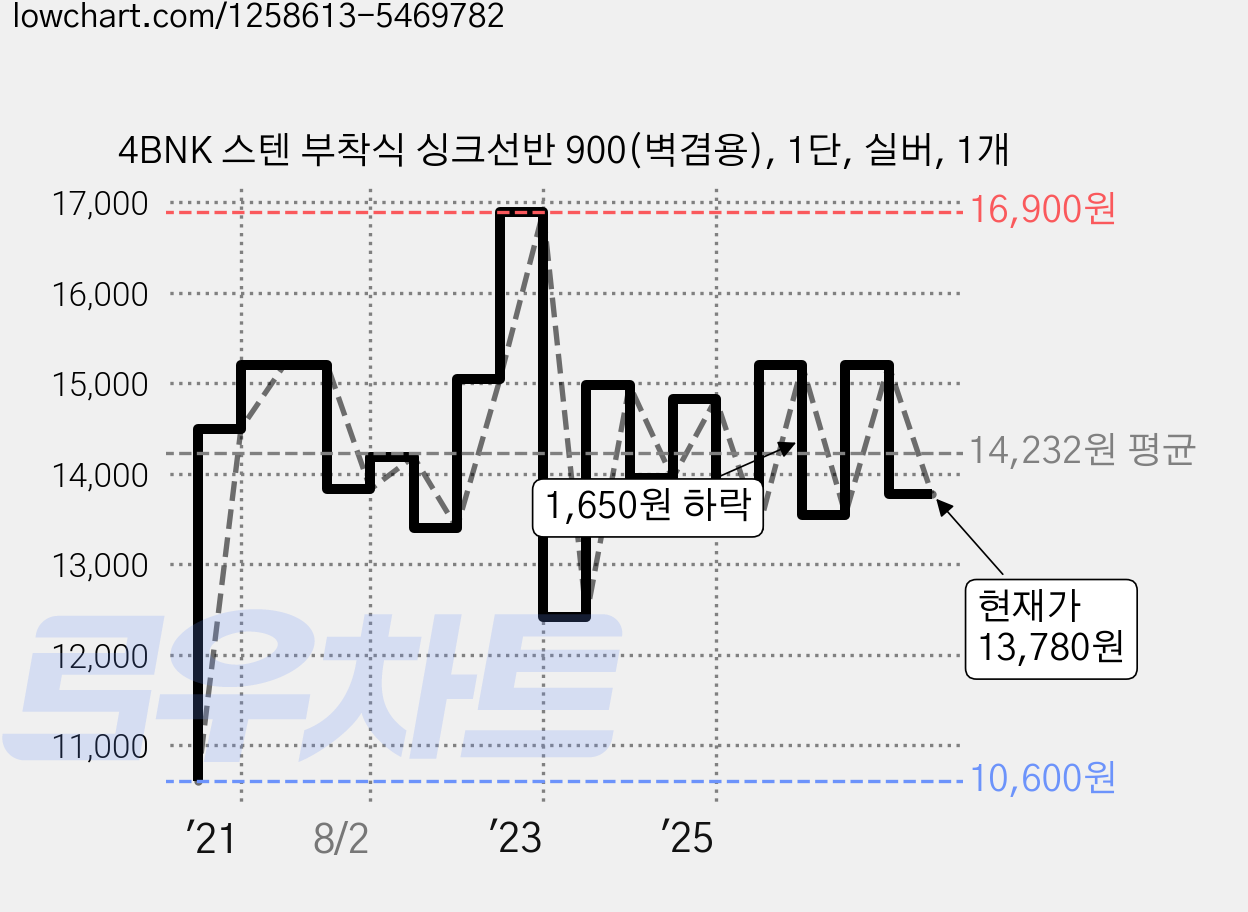 4BNK 스텐 부착식 싱크선반 900(벽겸용), 1단, 실버, 1개 가격 변동 차트, 현재가 13,780원, 관측 최저가 9,500원
