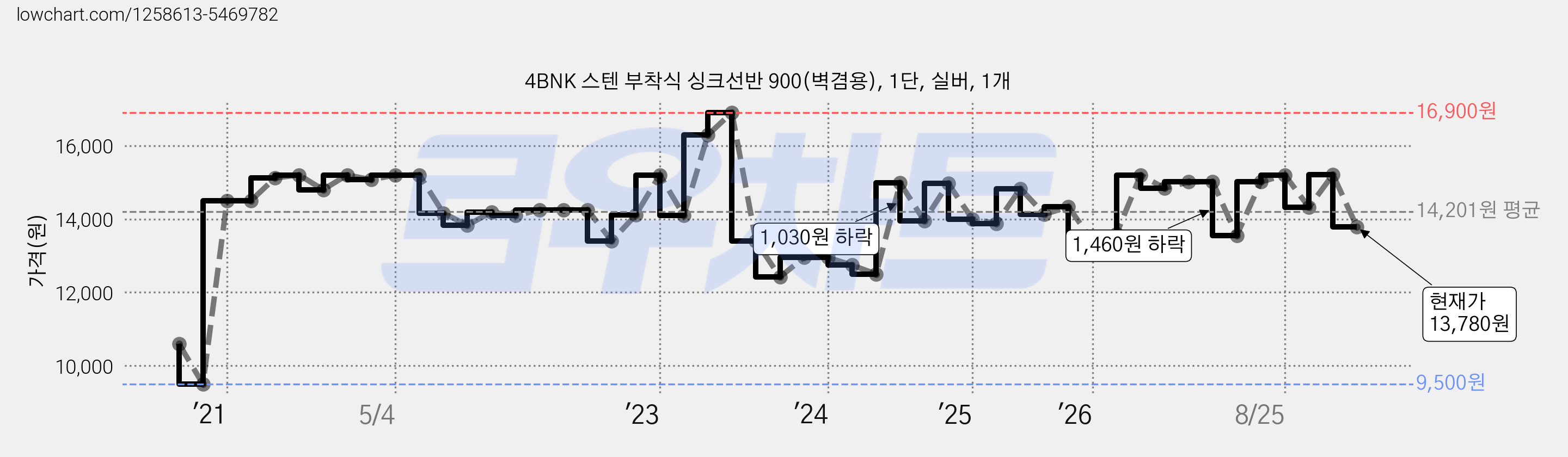 4BNK 스텐 부착식 싱크선반 900(벽겸용), 1단, 실버, 1개 가격 변동 차트, 현재가 13,780원, 관측 최저가 9,500원