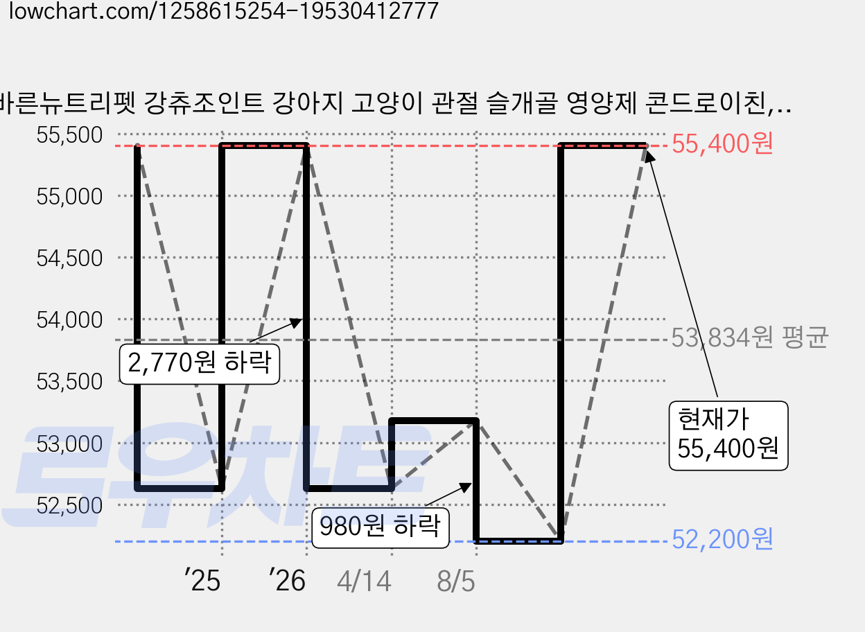 바른뉴트리펫 강츄조인트 강아지 고양이 관절 슬개골 영양제 콘드로이친, 30회분, 뼈/관절강화, 2개 가격 변동 차트, 현재가 55,400원, 관측 최저가 52,200원