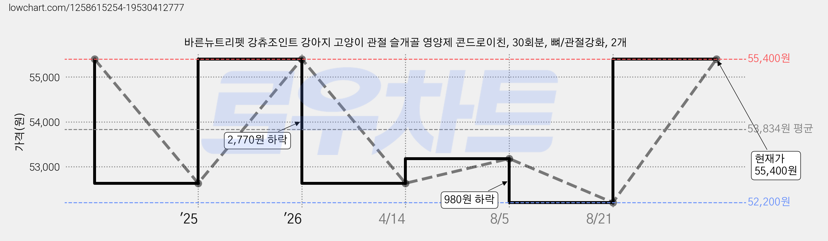 바른뉴트리펫 강츄조인트 강아지 고양이 관절 슬개골 영양제 콘드로이친, 30회분, 뼈/관절강화, 2개 가격 변동 차트, 현재가 55,400원, 관측 최저가 52,200원
