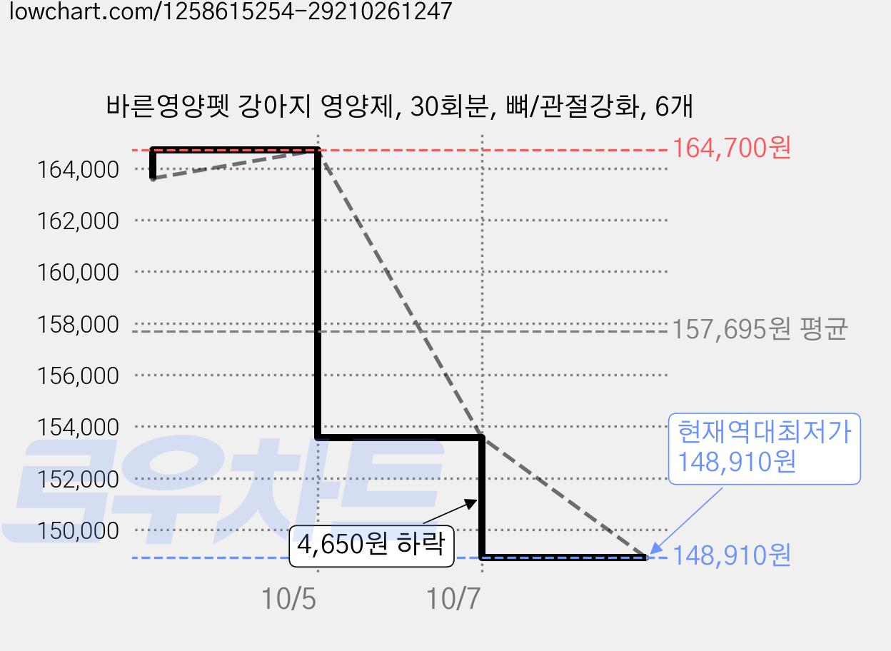 바른영양펫 강아지 영양제, 30회분, 뼈/관절강화, 6개 가격 변동 차트, 현재가 148,910원, 역대최저가